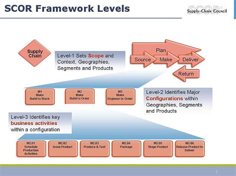 Supply-Chain Operations Reference Model