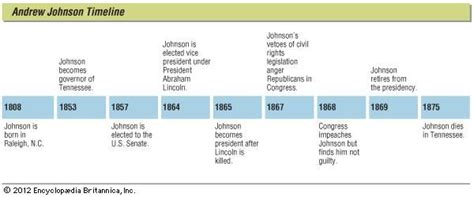 Andrew Johnson | Biography, Presidency, & Facts | Britannica.com