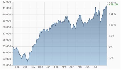 Dow Jones Futures Live Index Chart - Goimages Rush