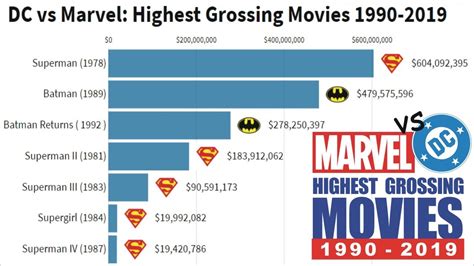 DC vs Marvel Highest grossing movies 1990 2019 - YouTube