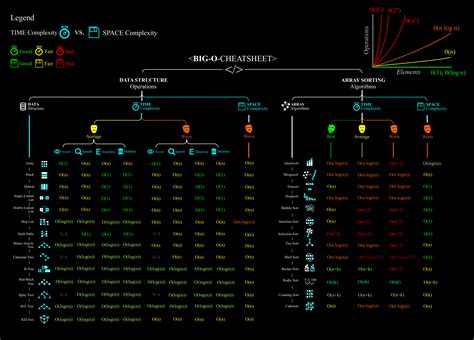 Big O Notation Cheat Sheet by Assyrianic | С днем рождения, Лайфхаки