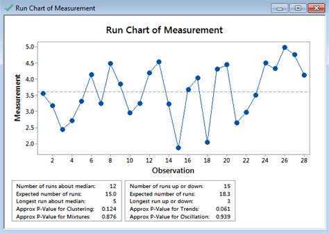 Run Chart with Minitab - Lean Sigma Corporation