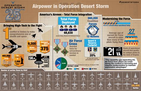 A look back at Desert Storm, 25 years later > U.S. Air Force > Article ...