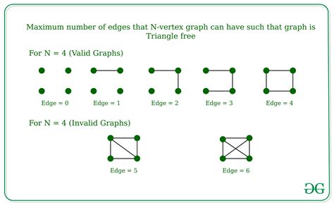 Maximale Anzahl von Kanten, die ein N-Vertex-Graph haben kann, sodass ...