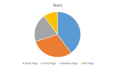 Concepts of Hindu Time (Kala) | Brahma’s Life span | Timespan of Yugas in Hinduism - The Gaudiya ...