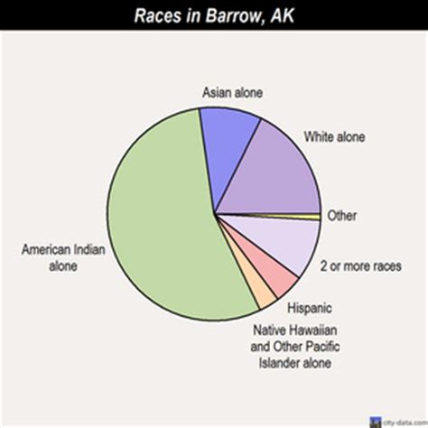 Barrow, Alaska (AK 99723) profile: population, maps, real estate ...