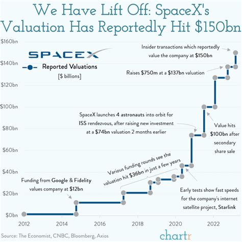 SpaceX Stock - Is it a Good Investment in 2024? - Physician on FIRE