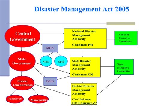 Disaster Management