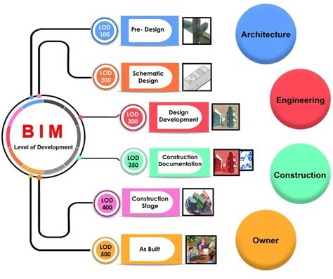 BIM Level of Development | LOD 100, 200, 300, 350, 400, 500