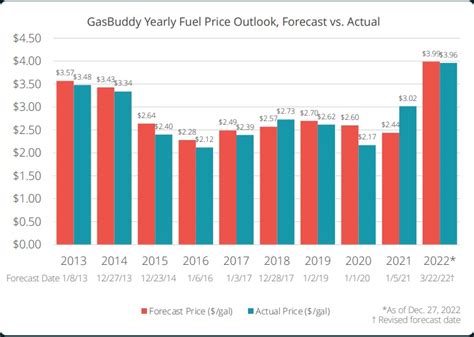 What does the future hold for gas prices? GasBuddy releases 2023 forecast | WANE 15