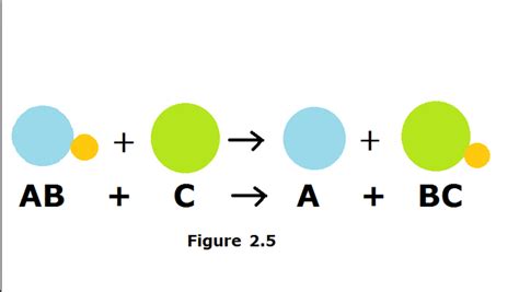 Reaction Types - MakIng Chemistry Fun!