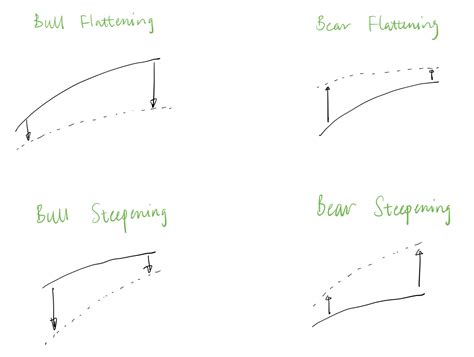 Yield curve trading - Quantitative Finance Stack Exchange