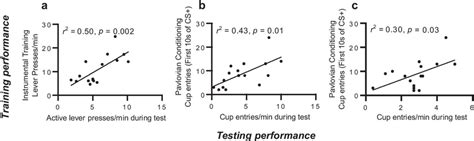 Responding during both instrumental and Pavlovian conditioning ...