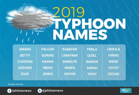 PAGASA releases 2019 typhoon names | Philstar.com