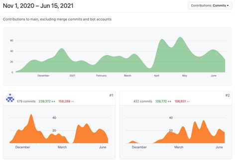 Is there any way in Azure that I can see a graph of user commits like the one here : r/AZURE