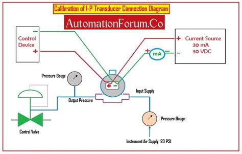 Pressure Transducer Calibration Standard at Andre Crozier blog