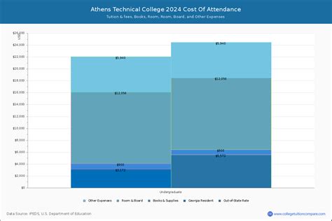 Athens Technical College - Tuition & Fees, Net Price