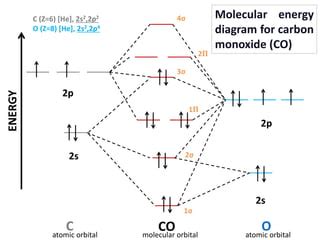 Carbon Monoxide Molecular Orbital Diagram