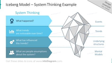 6 ideas of Using Iceberg Model Diagrams in a Presentation