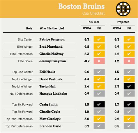 Bruins roster analysis: Comparing the projected 2022-23 lineup to the ...