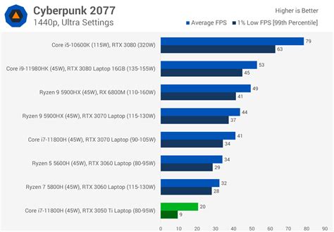 Nvidia GeForce RTX 3050 Ti Laptop GPU Review | TechSpot