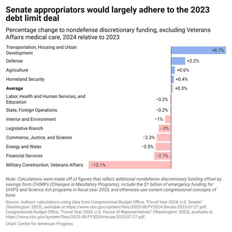 House Republican Appropriations Proposal Breaks the Debt Limit Deal - Center for American Progress