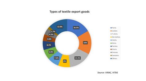 The textile and garment industry adapts to difficulties in 2023