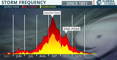 Hurricane Season Looks to be a bust | Page 3 | O-T Lounge