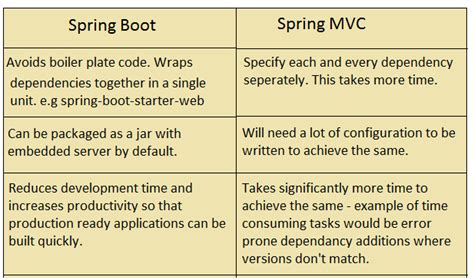 Java Interview Questions and Answers: Difference between Spring MVC and ...