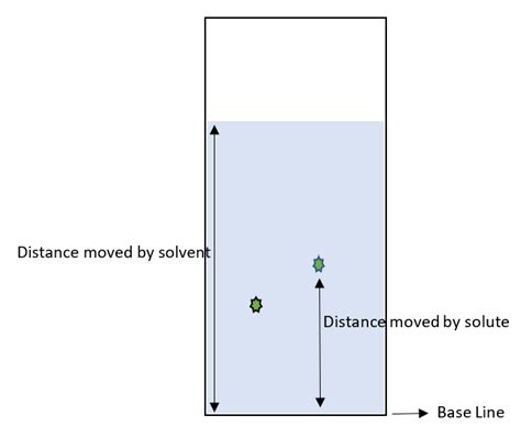 Retention Factor Formula - GeeksforGeeks