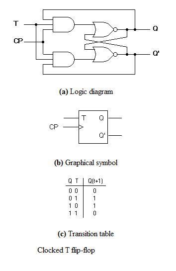 Clocked Sr Flip Flop Using Nand Gate Truth Table | Brokeasshome.com