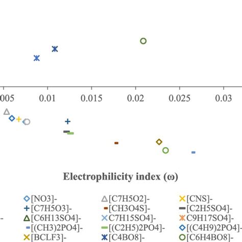 Electronegativity vs electrophilicity index of cations. | Download Scientific Diagram