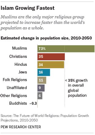 The Future of World Religions: Population Growth Projections, 2010-2050 | Pew Research Center