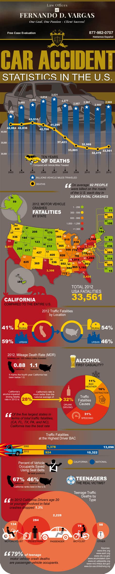 Car Accident Statistics In The U.S. Infographic - Law Offices of Fernando D. Vargas