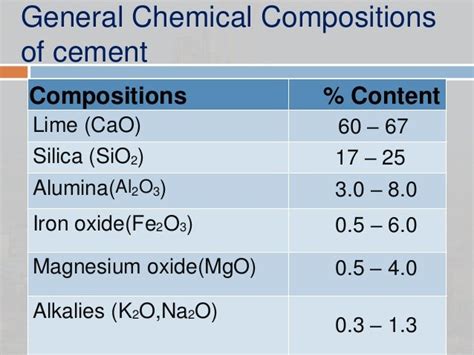 Types and properties of cement