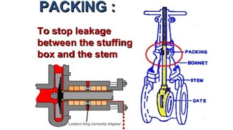 Repair leaking Gate Valve Stem By Packing Replacement & Installation - YouTube