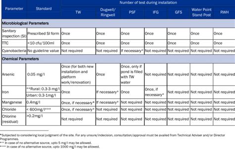 4: Testing/Inspection requirements during installation of technologies | Download Table