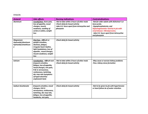 Antacids chart - Antacids Antacid Side effects Nursing indications Contraindications Aluminum ...