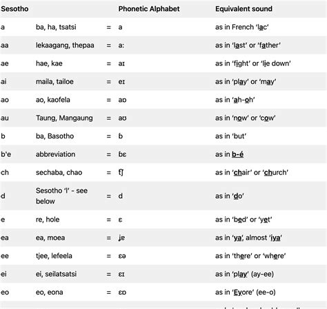 Pronunciation Guide to Sesotho Texts - African Composers Edition