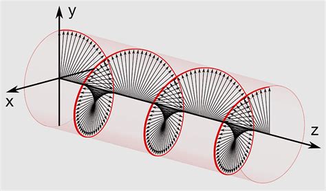 Elliptical Polarization, Jones calculus, circular Dichroism, linear Polarization, optical ...