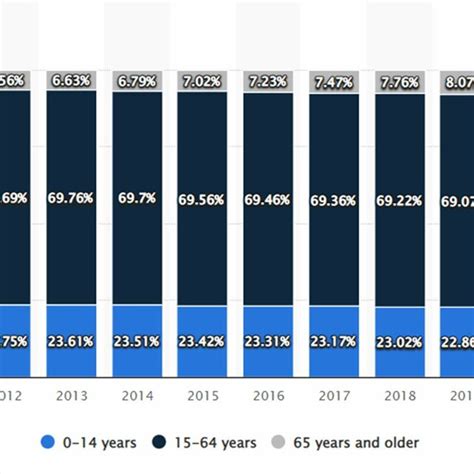 USA population average age. | Download Scientific Diagram