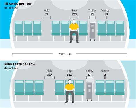 Seat width, screen size and toilet ratios: which airlines are most ...