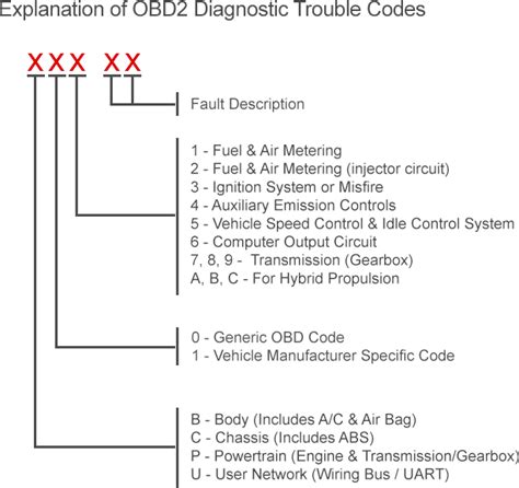 Explanation of OBD2 DTC | FCAR Tech USA