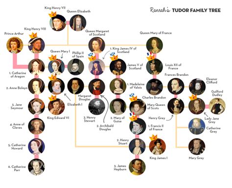 King Henry VIII Children from different wives