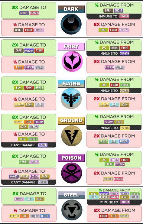 Pokémon Go Pokemon Type Strength and Weakness Chart - GameRevolution