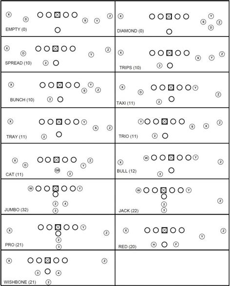 Offensive Formations With Tags - Google Search | Coaching Football ...