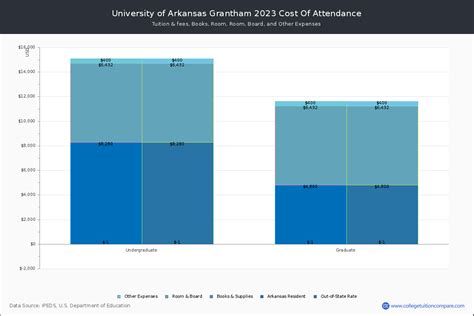 U of Arkansas Grantham - Tuition & Fees, Net Price