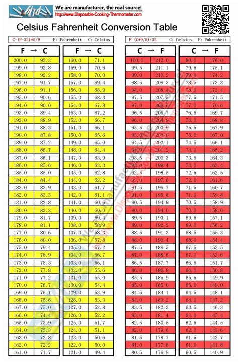 Celsius to Fahrenheit Conversion Chart