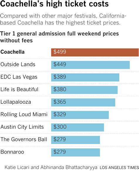 People at Coachella share their job salary - Los Angeles Times