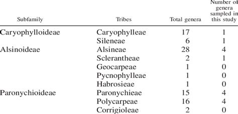 Classification of the Caryophyllaceae (from Bittrich, 1993). | Download Table